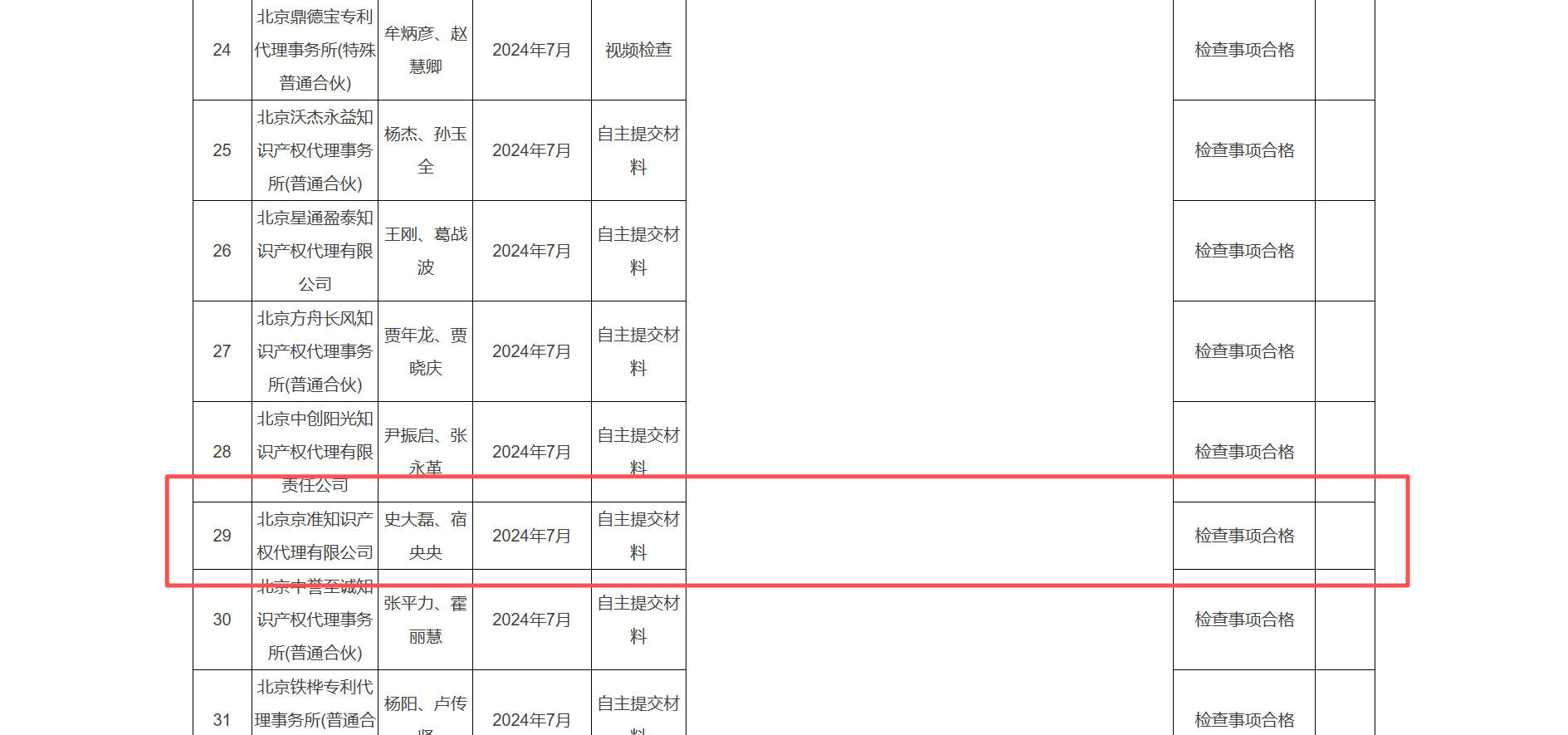 执业高标准!京准知识产权代理合规通过北京市知识产权局随机抽查