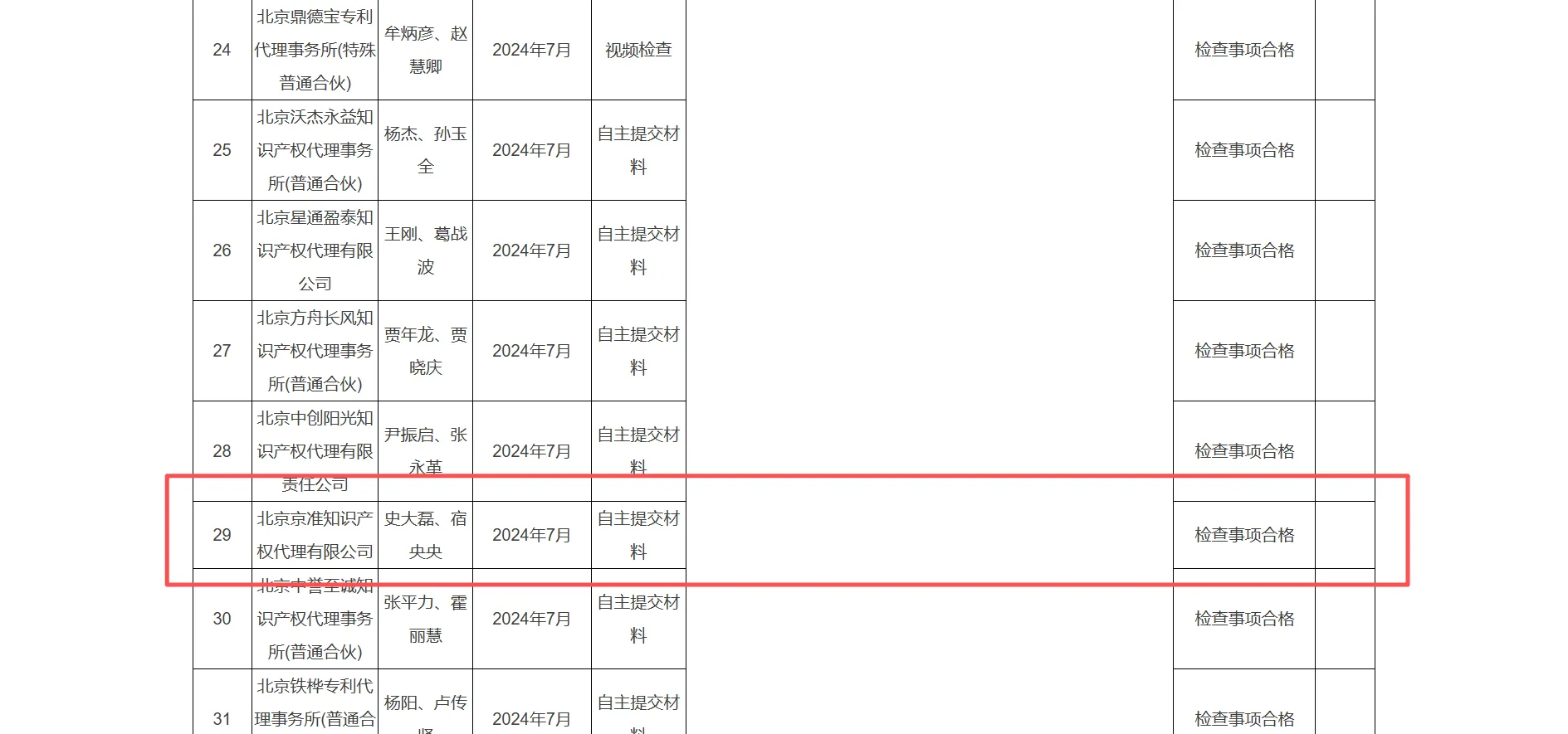 执业高标准!京准知识产权代理合规通过北京市知识产权局随机抽查